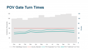 Port of Virginia Truck Turn Times: This graph shows truck turn times at the Port of Virginia in 2021